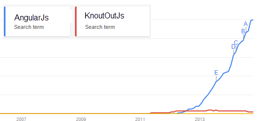 AngularJS-vs-KnockOutJS