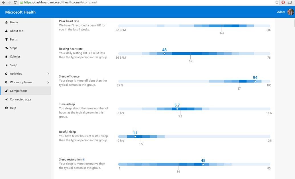 Figure: According to the Microsoft Health Portal, even though I get less “restful sleep” than others with a similar health profile (I blame my kids…), at least my “sleep restoration” is better than others. 