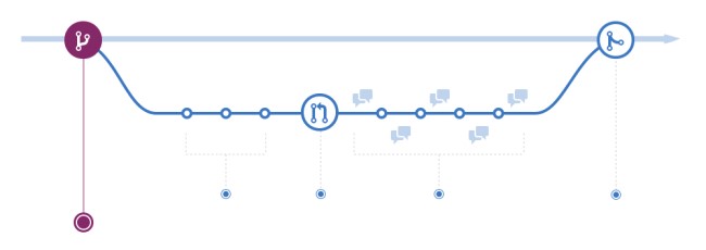 Figure: GitHub Flow is a lightweight, branch-based workflow that supports teams and projects where deployments are made regularly. 