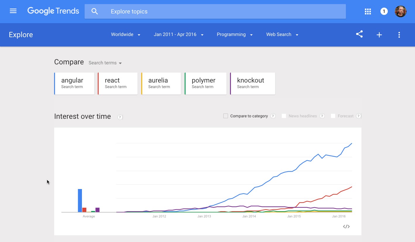 interest in Angular over time