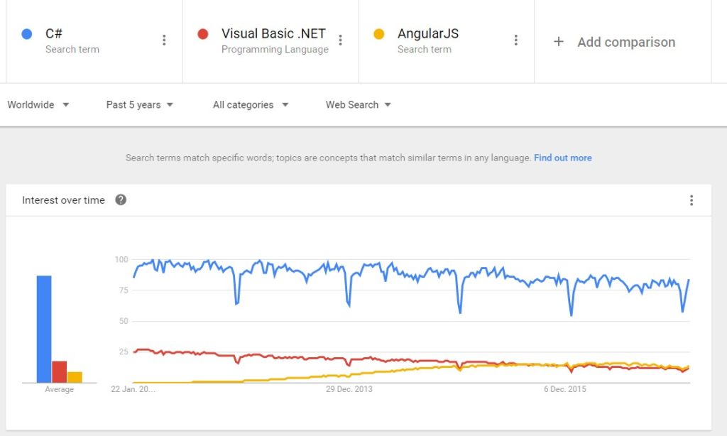 Figure: Google trends for C#, VB.NET and AngularJS. Shows the decline of VB.NET and rise of Angular