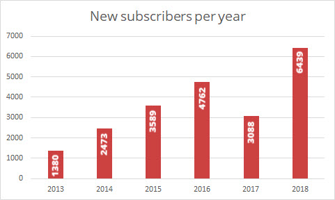 Figure: 2018 was great, as we got more than twice as many new subscribers than in 2017