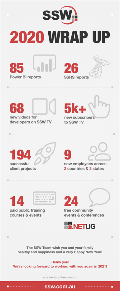 A snapshot of 2020 at SSW