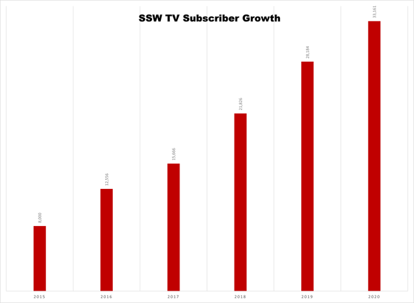 SSW TV Subscriber Growth