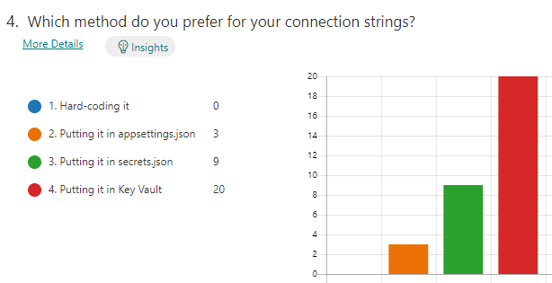 Graph showing the most popular connection string storage methods