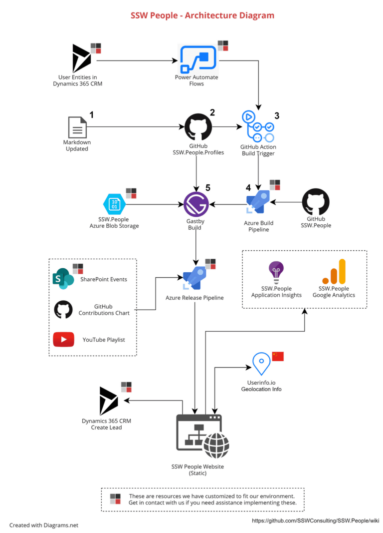 8 Tips to Better Architecture Diagrams - Adam Cogan