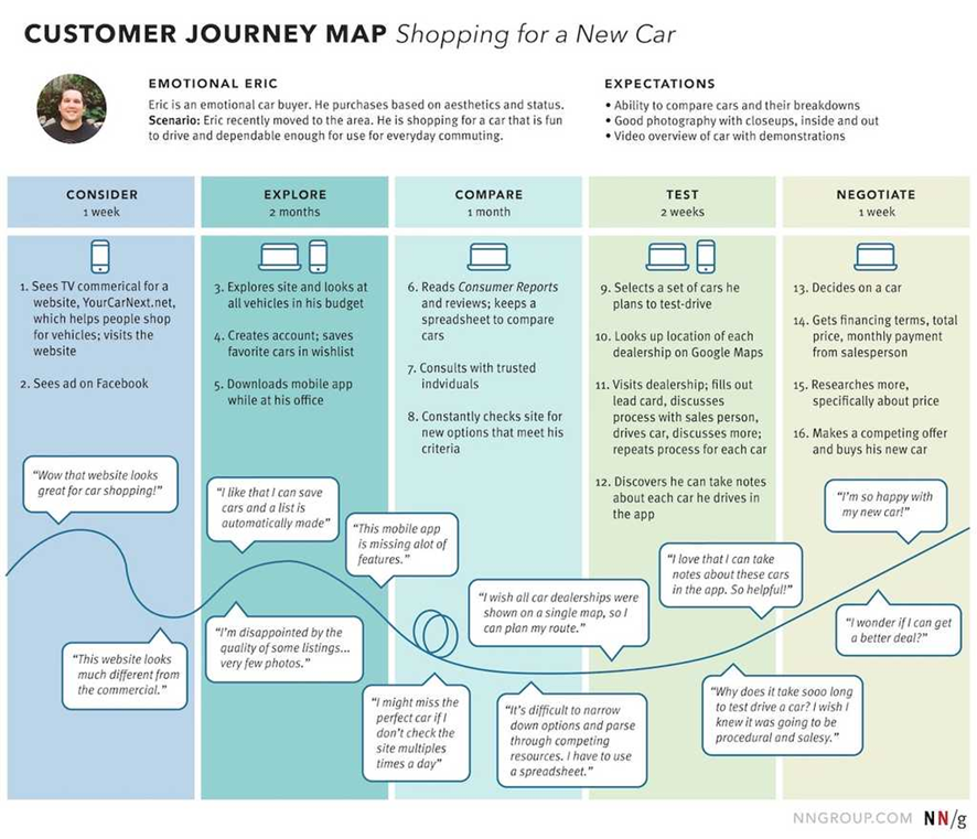 User Journey Mapping to understand your personas
