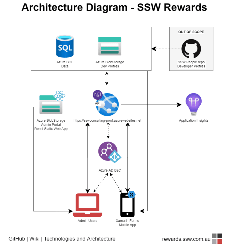 8 Tips to Better Architecture Diagrams - Adam Cogan