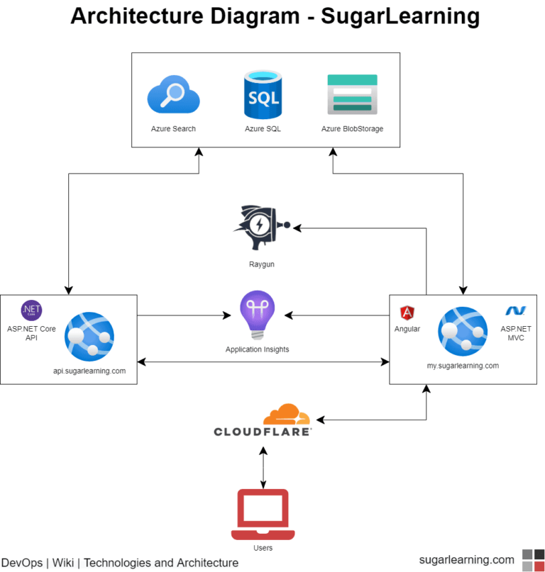 8 Tips to Better Architecture Diagrams - Adam Cogan