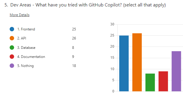 The locations GitHub Copilot is being used - mostly APi and frontend