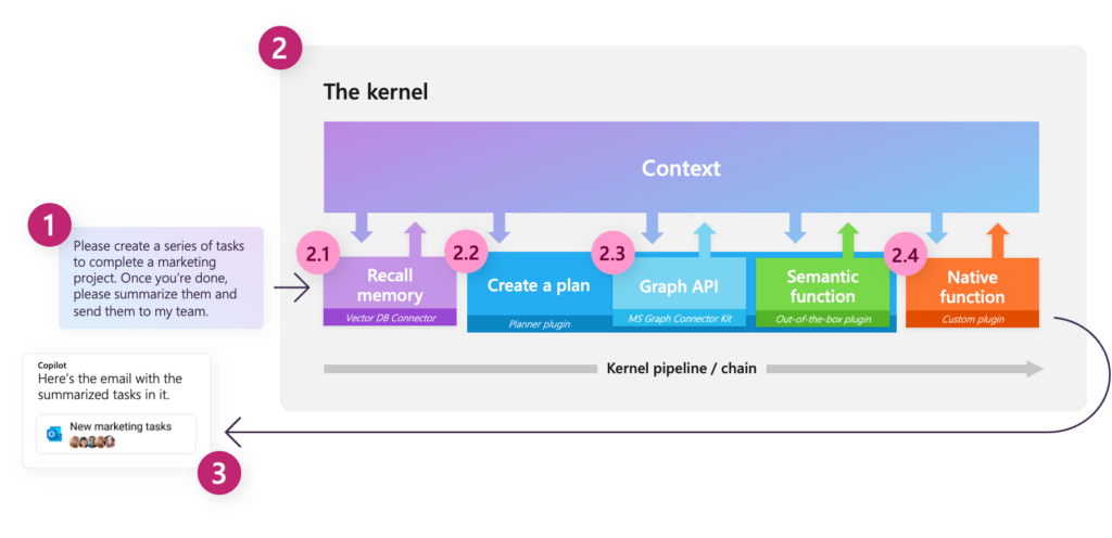 Kernel pipeline example
