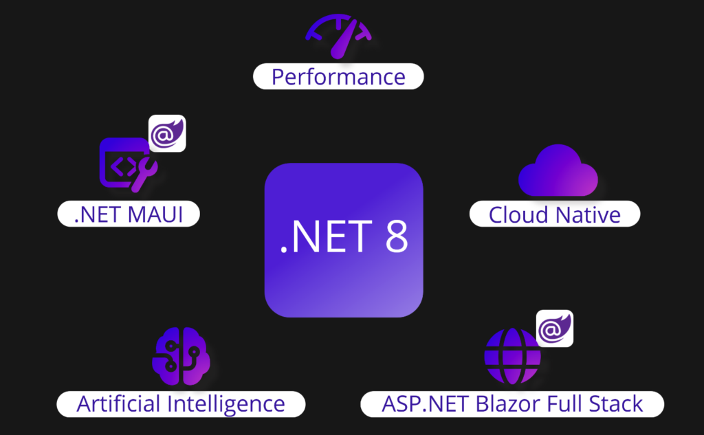 .NET 8 Release features from Microsoft
