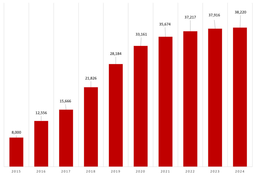 Bar chart of subscribers 