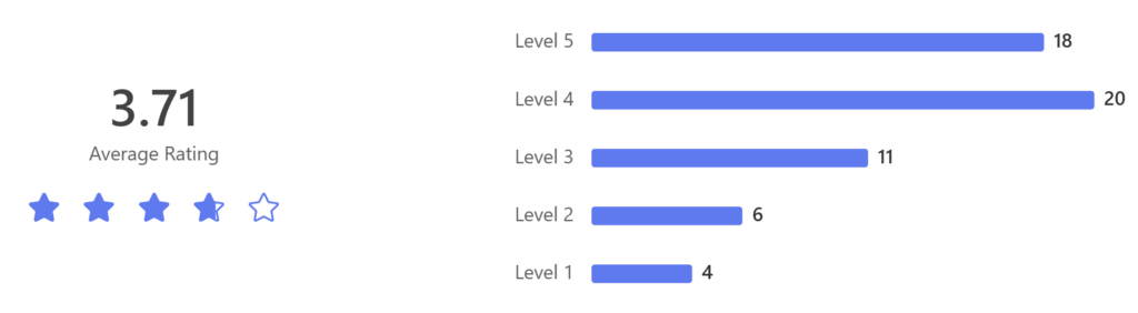 Table showing the rating of cursor