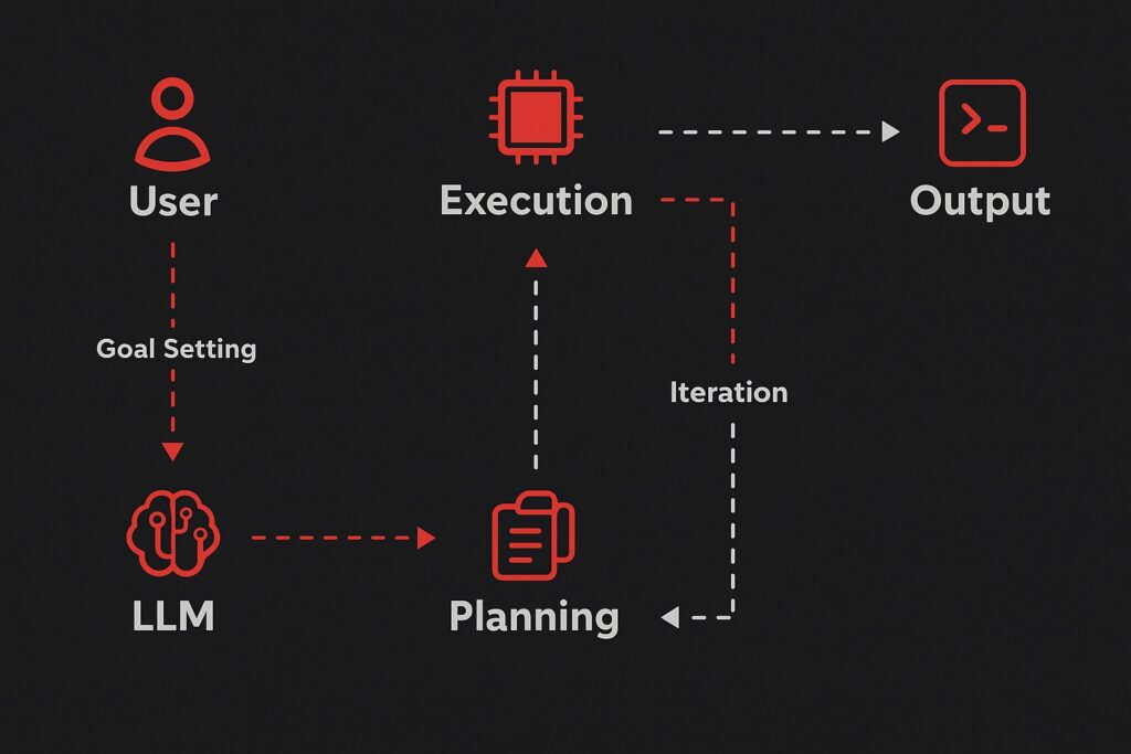 How AI agents work a flow diagram