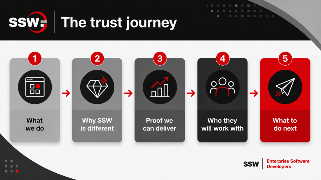 The trust journey as a diagram